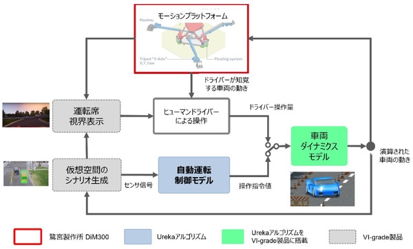 モーションプラットフォームDiM300を用いたドライビングシミュレータの構成図