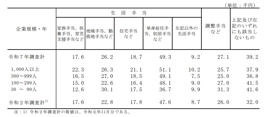 諸手当の平均支給額