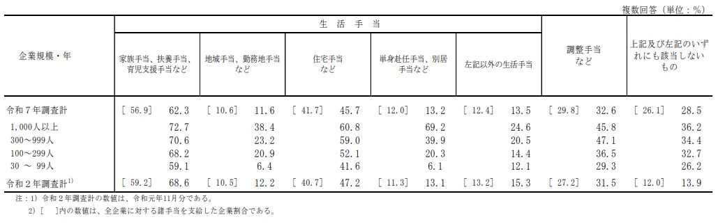 諸手当の支給企業割合