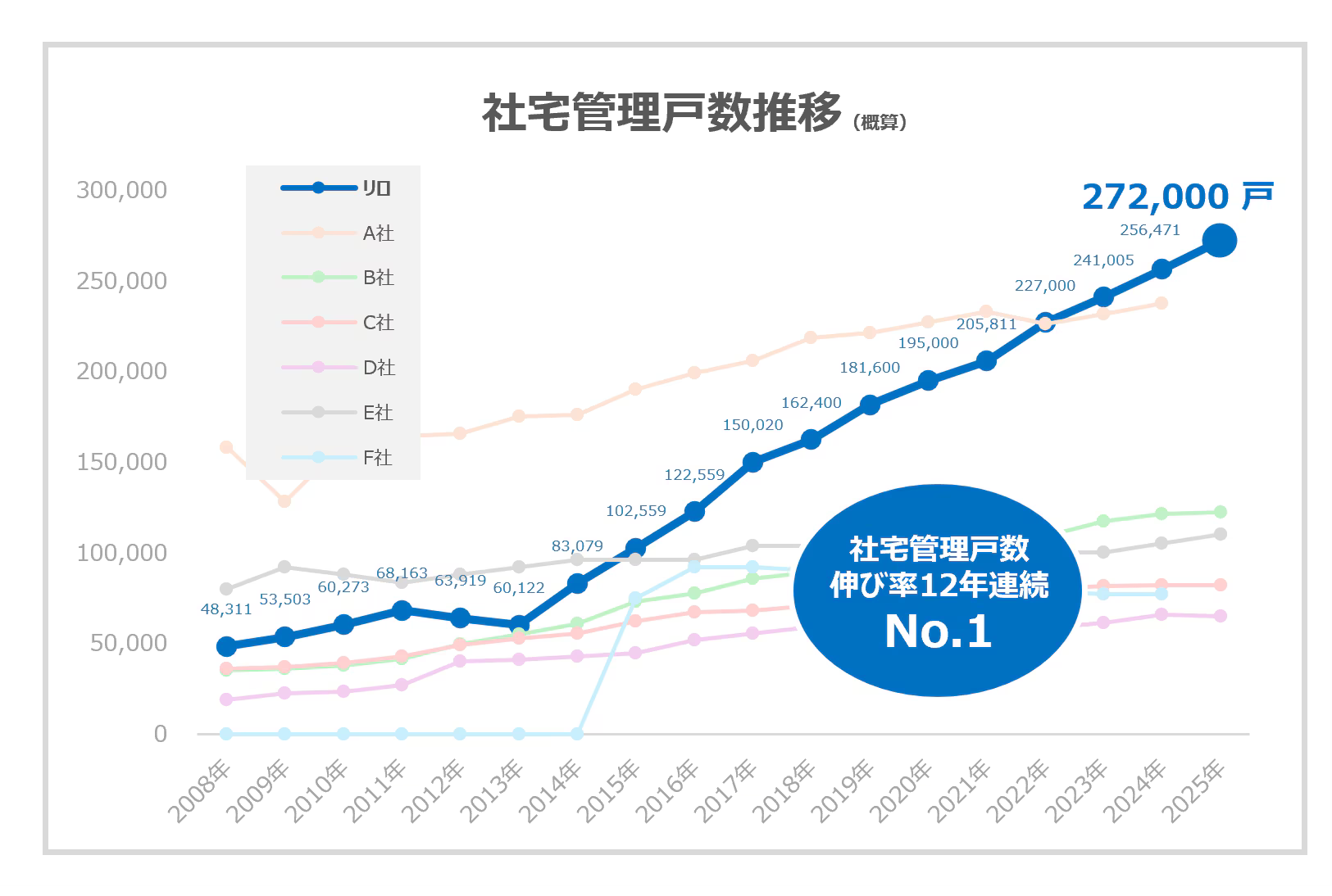 社宅管理戸数推移