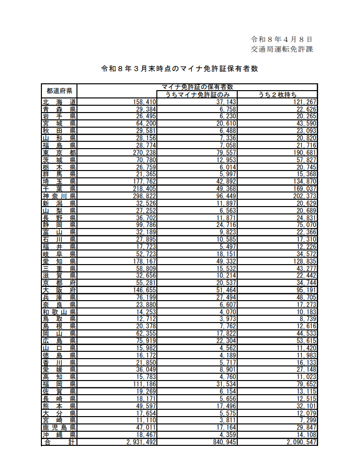 令和８年３月末までマイナ保有数