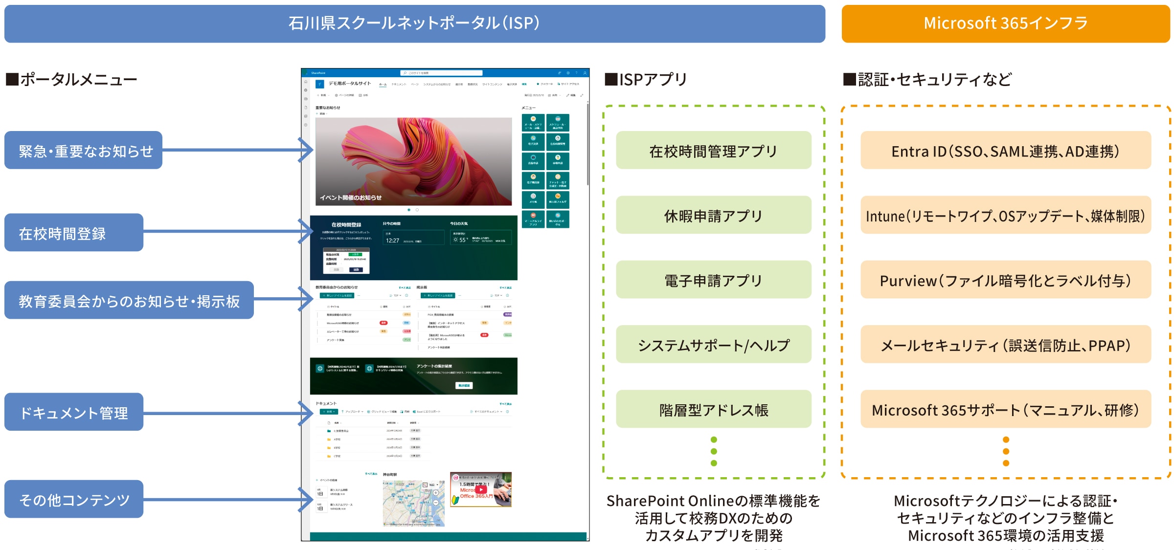 石川県スクールネットポータルと校務DXアプリをMicrosoft 365で実現図