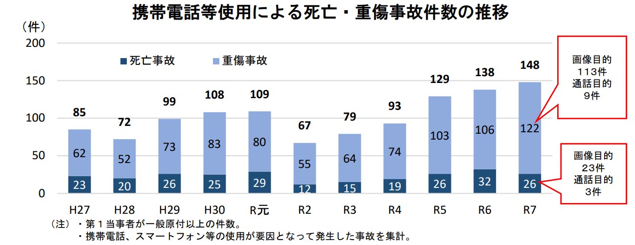 携帯電話使用による死亡・重傷事故件数の推移