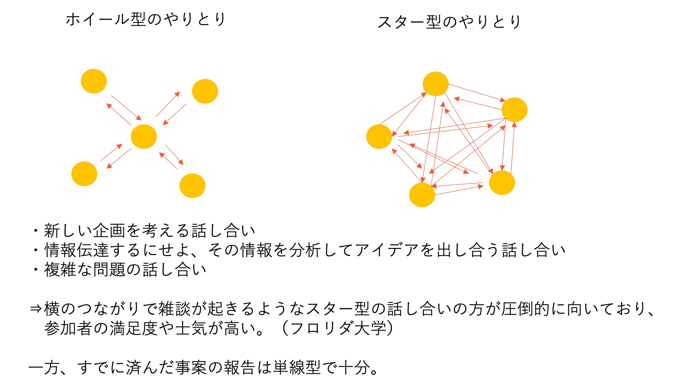 スター型のやりとりを意識する