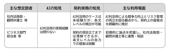 AIの利用・開発に関する契約チェックリスト