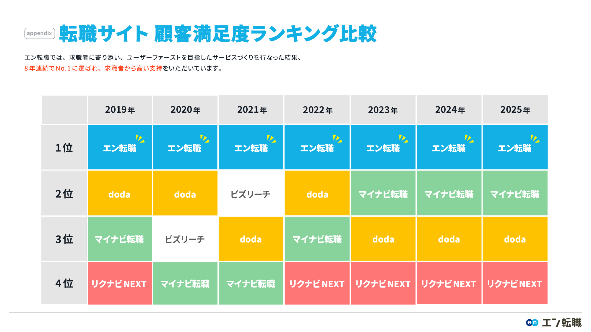 転職サイト顧客満足度ランキング（2019年～2025年）