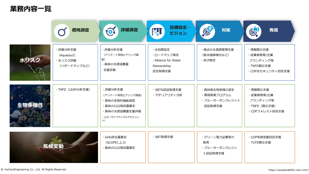 サステナビリティNavi導入事例集のサービス内容一覧