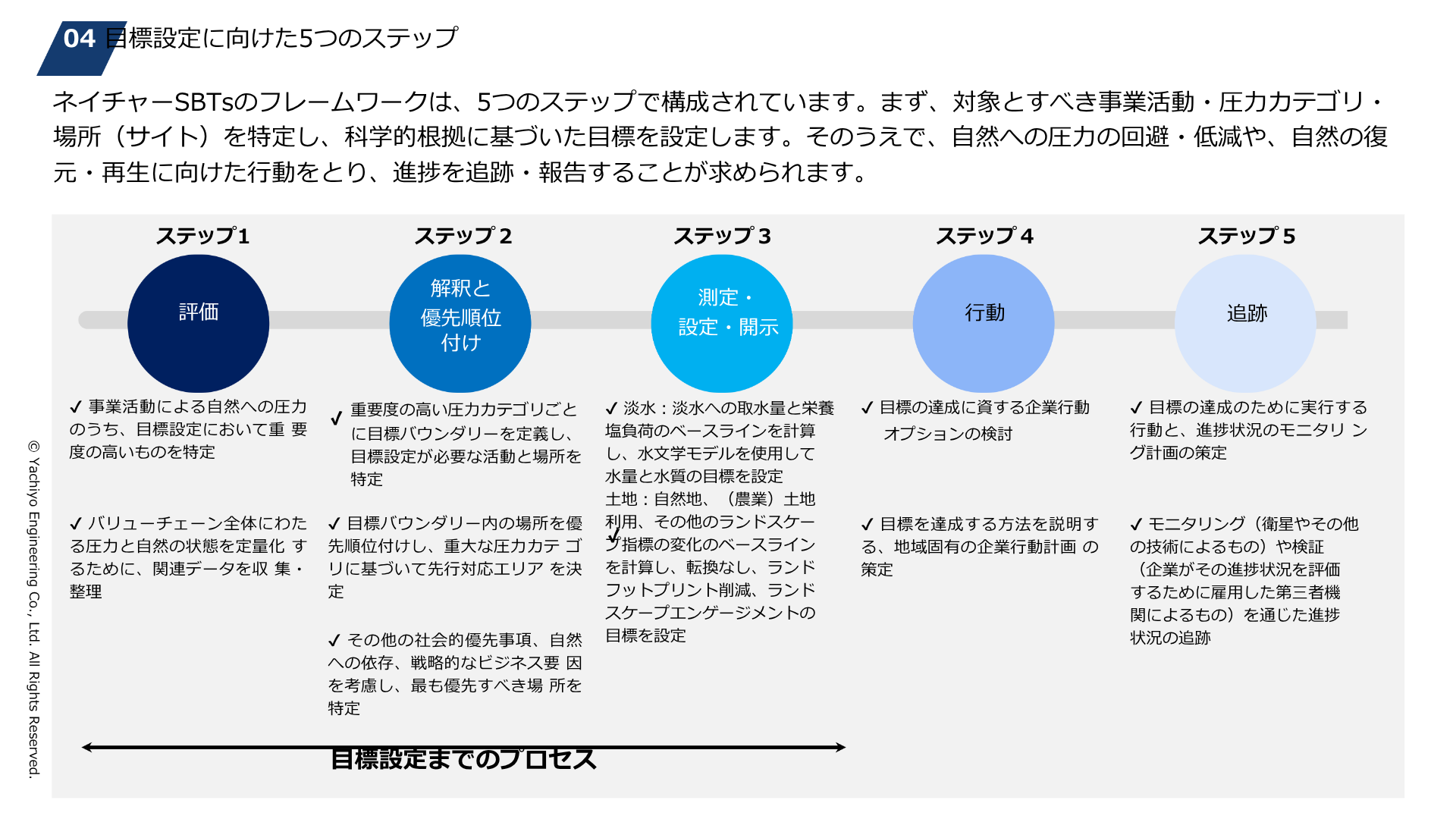 目標設定に向けた5つのステップ　ネイチャーSBTsのフレームワークは、5つのステップで構成されています。