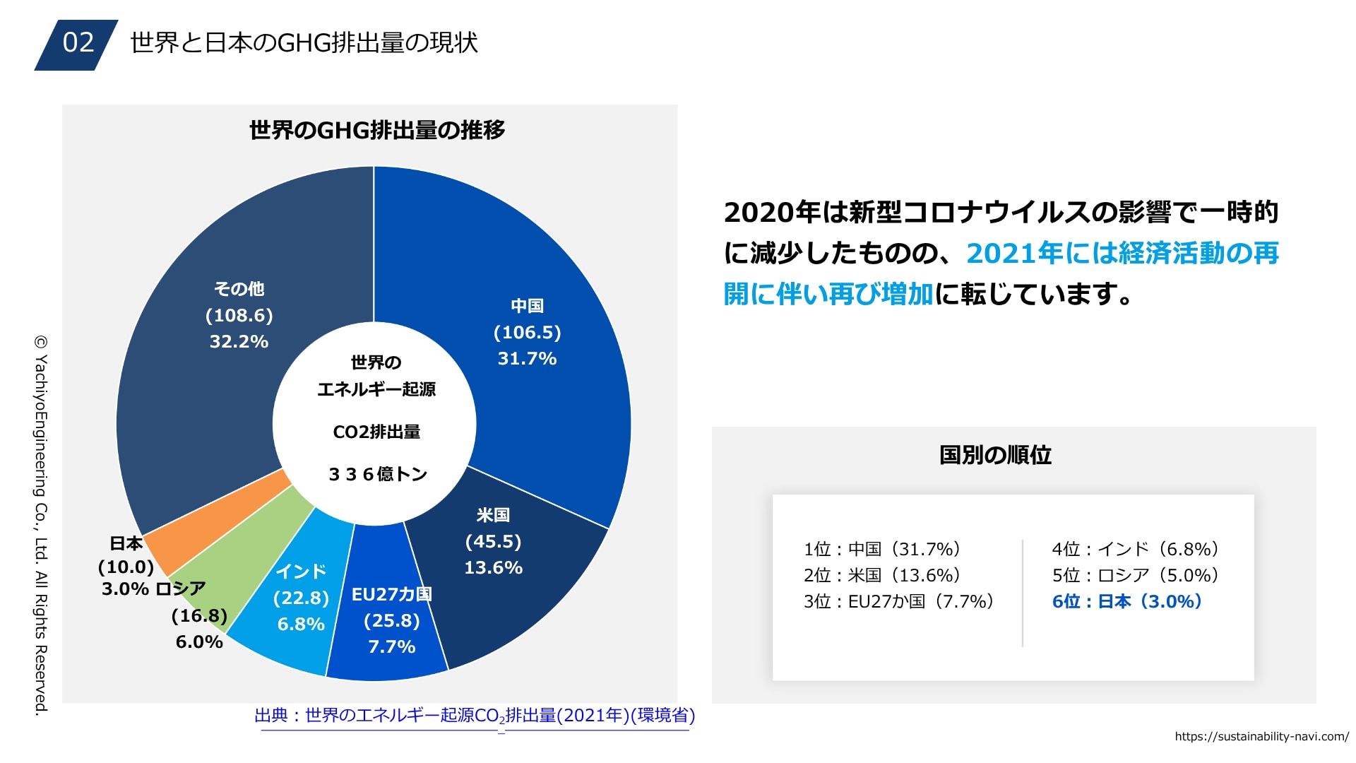 世界と日本のGHG排出量の現状　2020年は新型コロナウイルスの影響で一時的に減少したものの、2021年には経済活動の再開に伴い再び増加に転じています