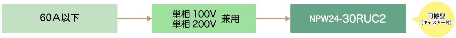 可搬型直流電源装置　24V