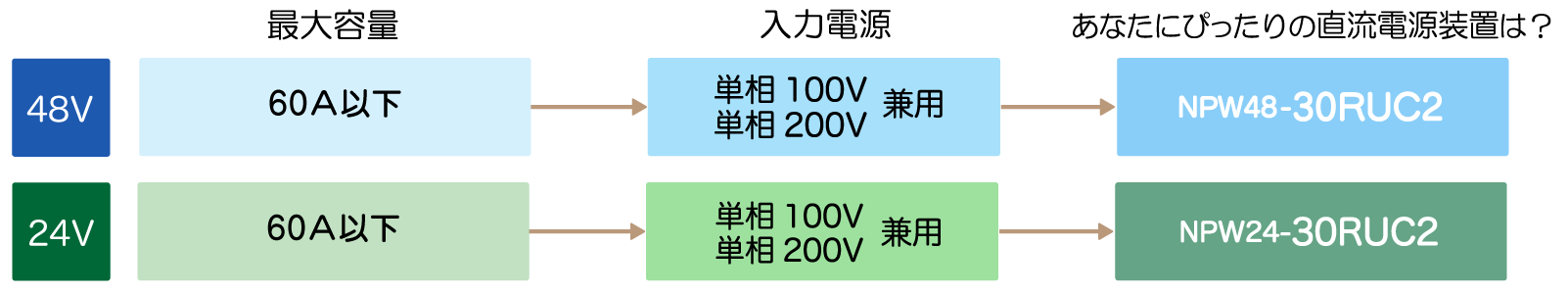 可搬型直流電源装置　製品ラインナップ