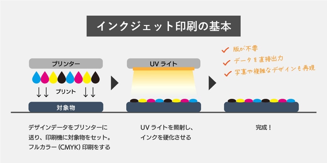 インクジェット印刷の基本