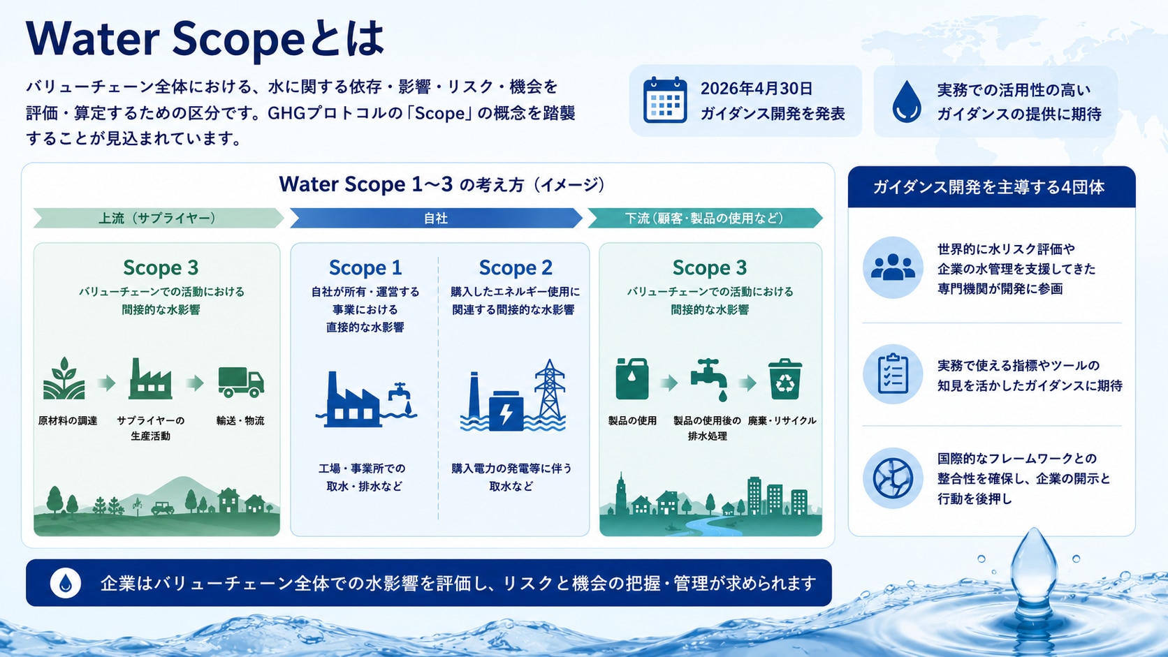 Water Scopeとは、バリューチェーン全体における、水に関する依存・影響・リスク・機会を評価・算定するための区分です。