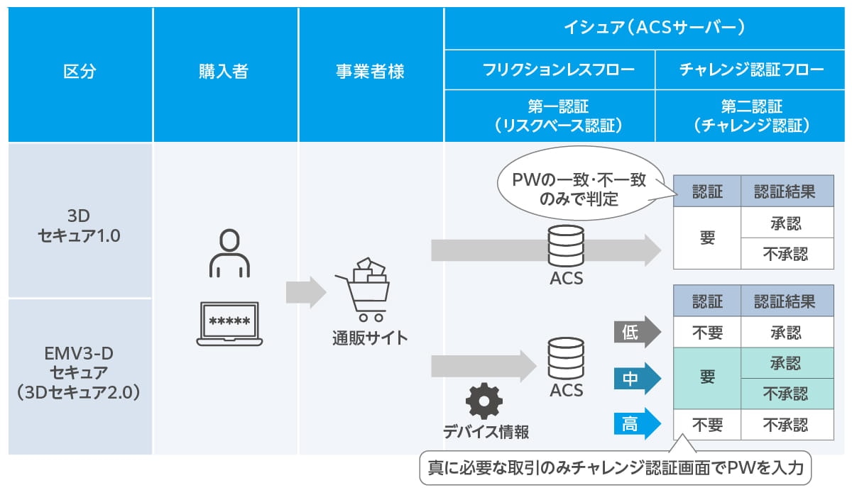 3Dセキュア2.0(EMV3-Dセキュア)への移行と導入