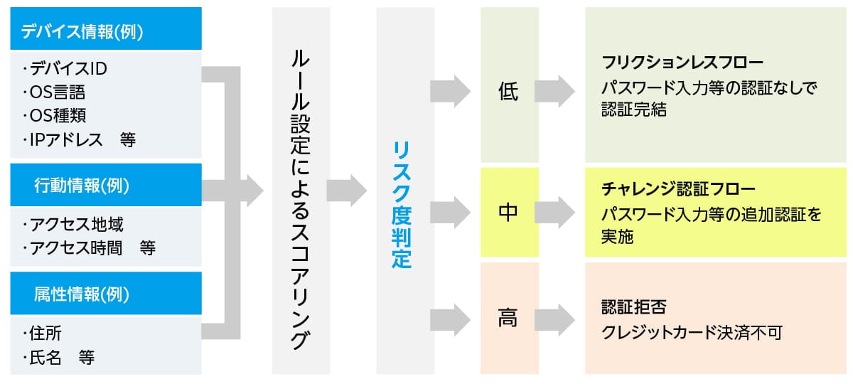 3Dリスクベース認証