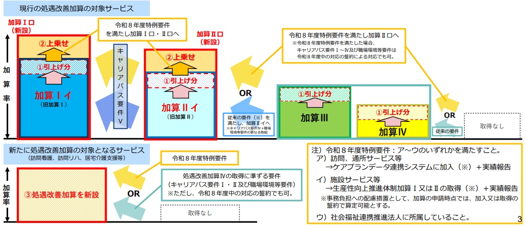介護職員等処遇改善加算の拡充についての図