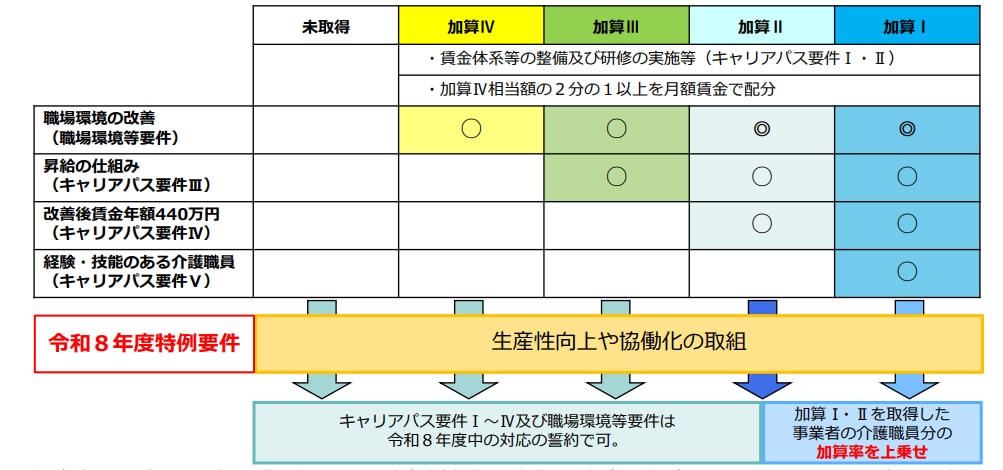 加算別の所得要件の表