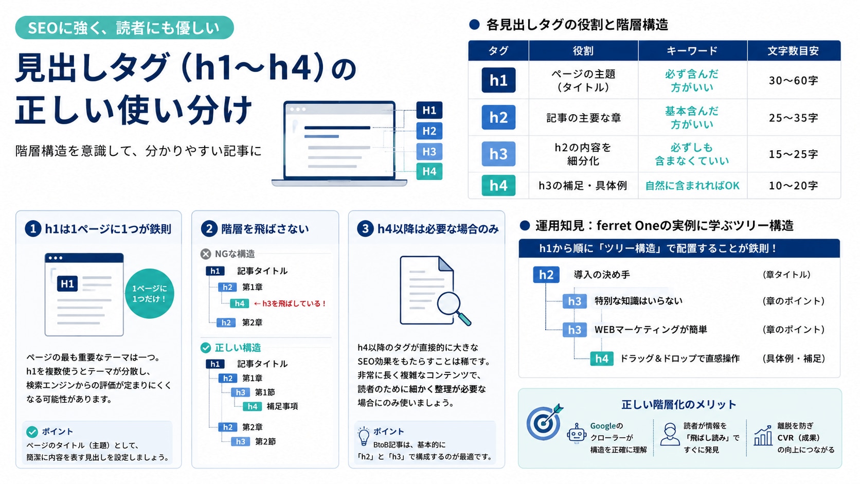 見出しタグの使い分け