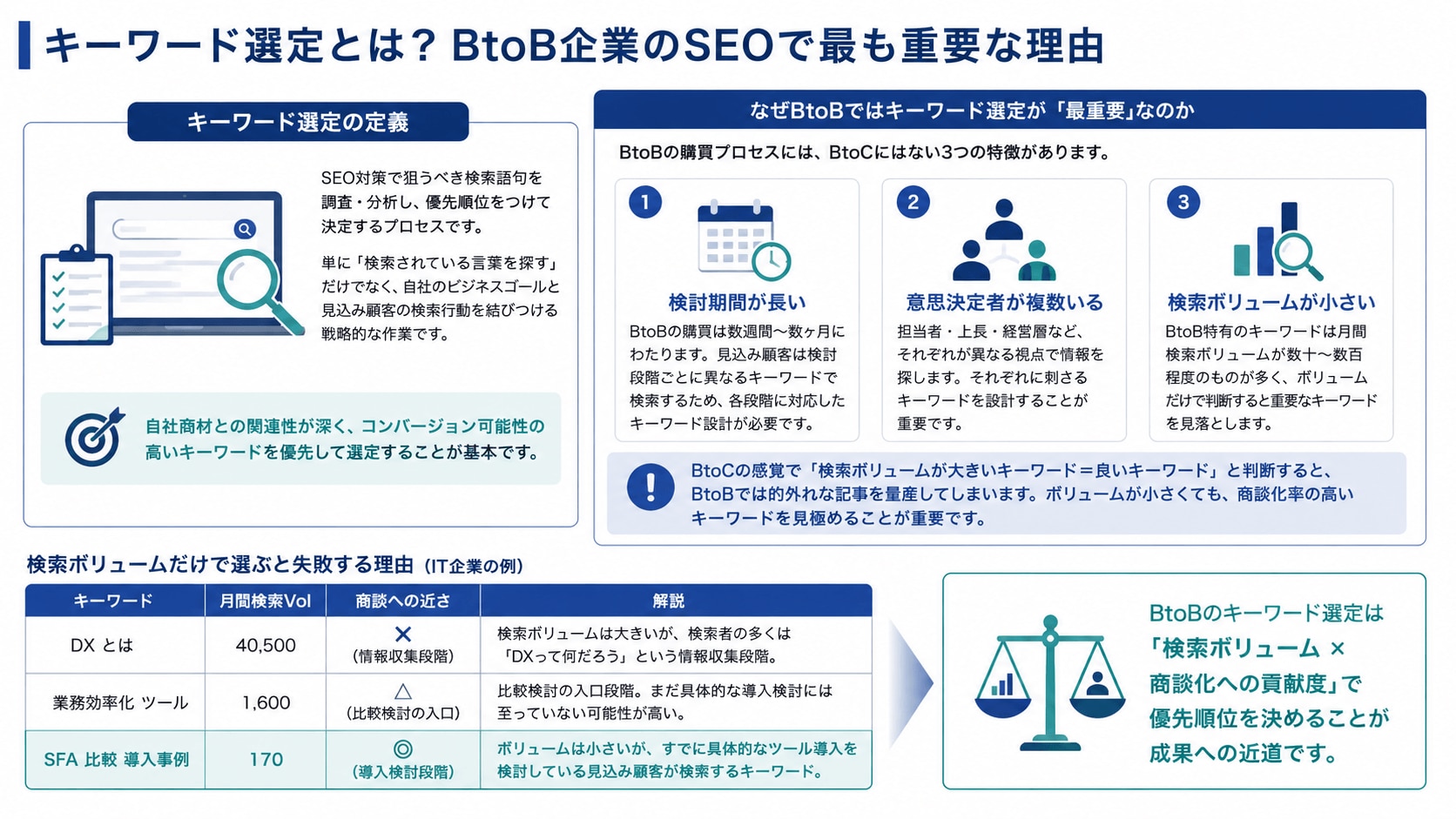 キーワード選定とは?BtoB企業のSEOで最も重要な理由