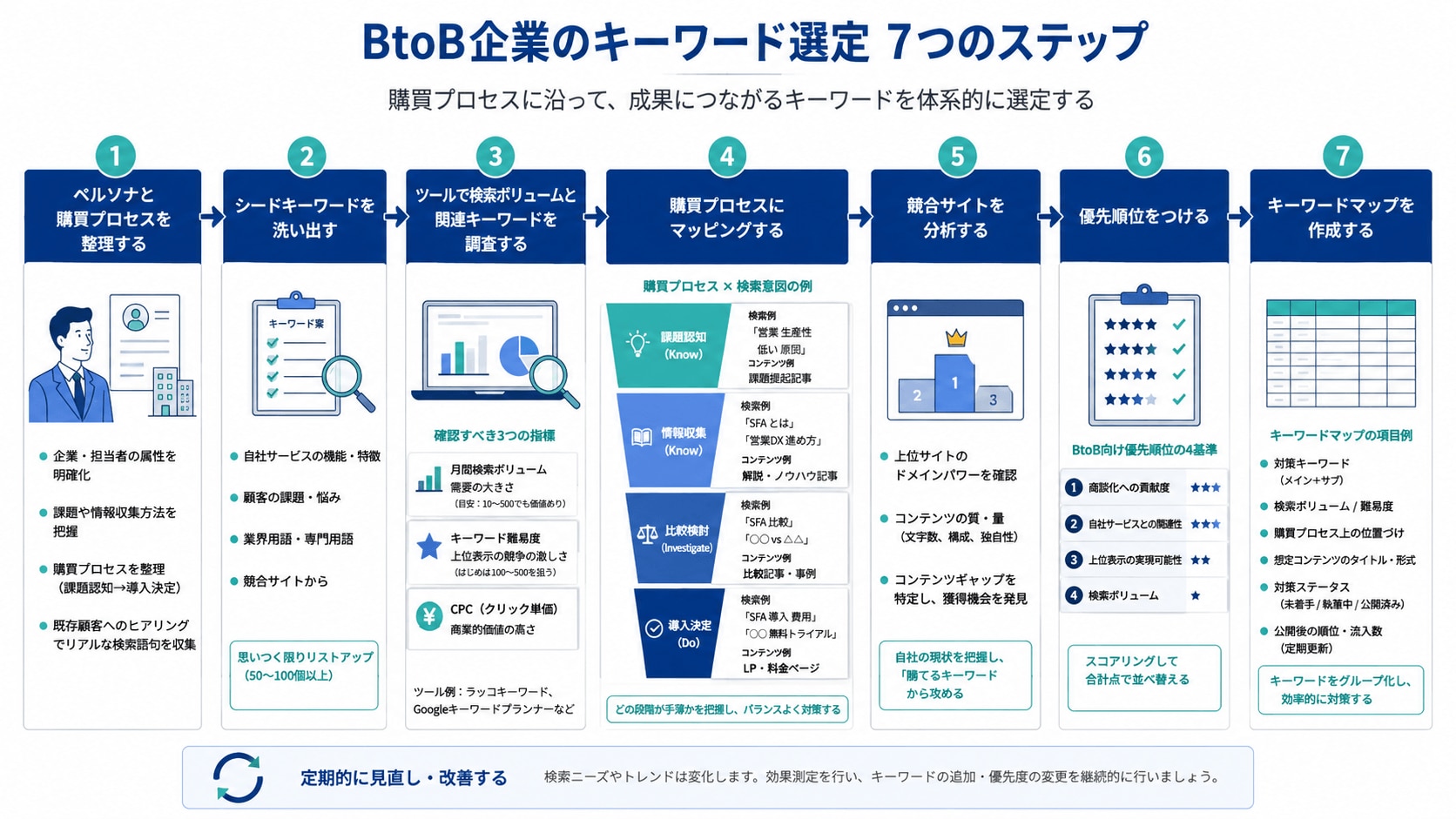 BtoB企業のキーワード選定7つのステップ