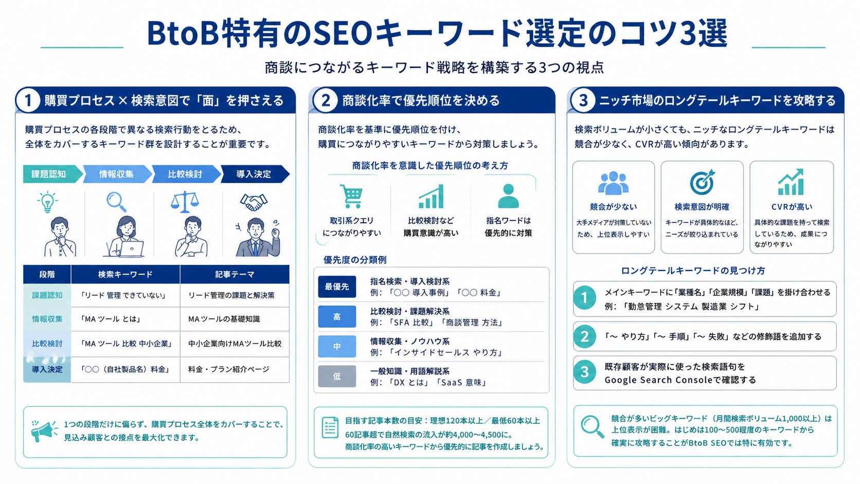 BtoB特有のSEOキーワード選定のコツ3選