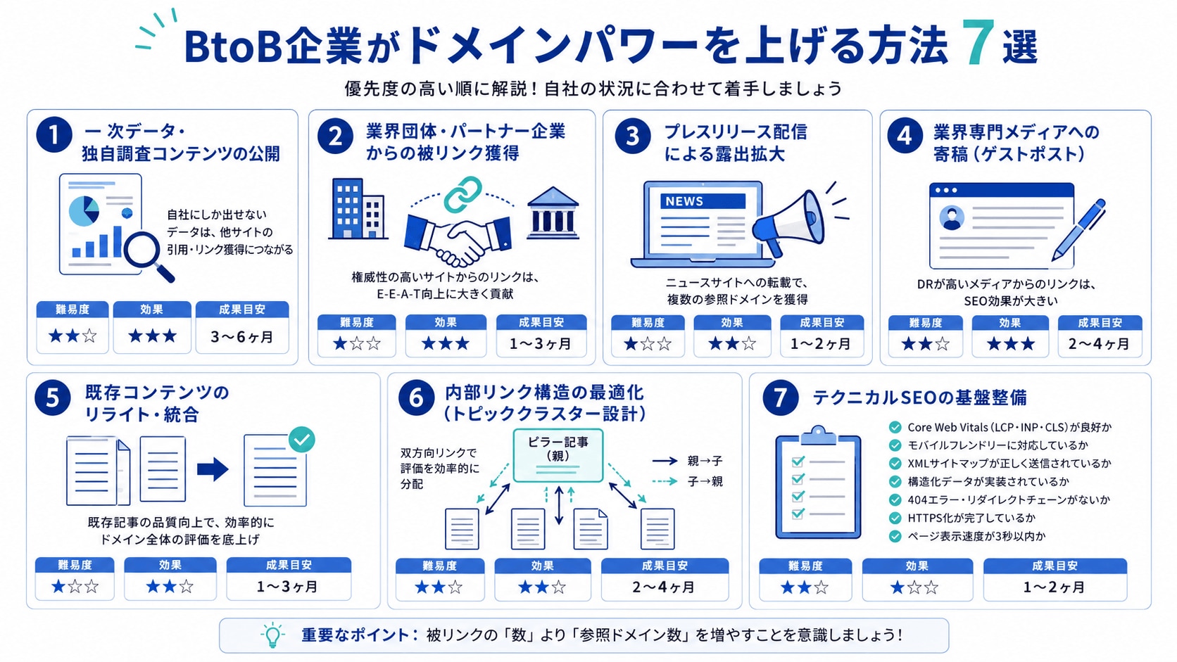 BtoB企業がドメインパワーを上げる方法7選