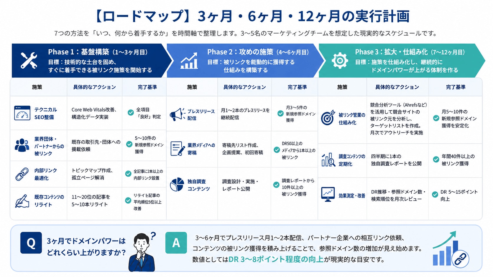 【ロードマップ】3ヶ月・6ヶ月・12ヶ月の実行計画