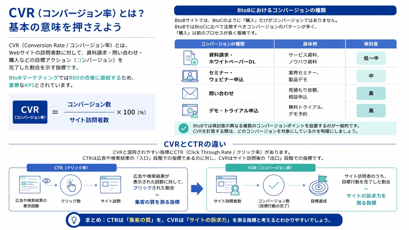 CVR(コンバージョン率)とは?基本の意味を押さえよう