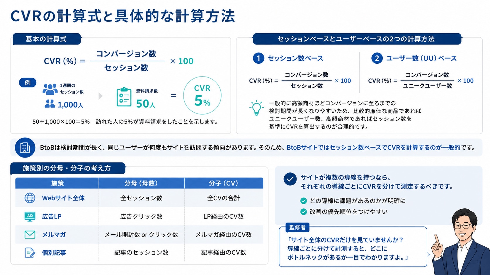 CVRの計算式と具体的な計算方法
