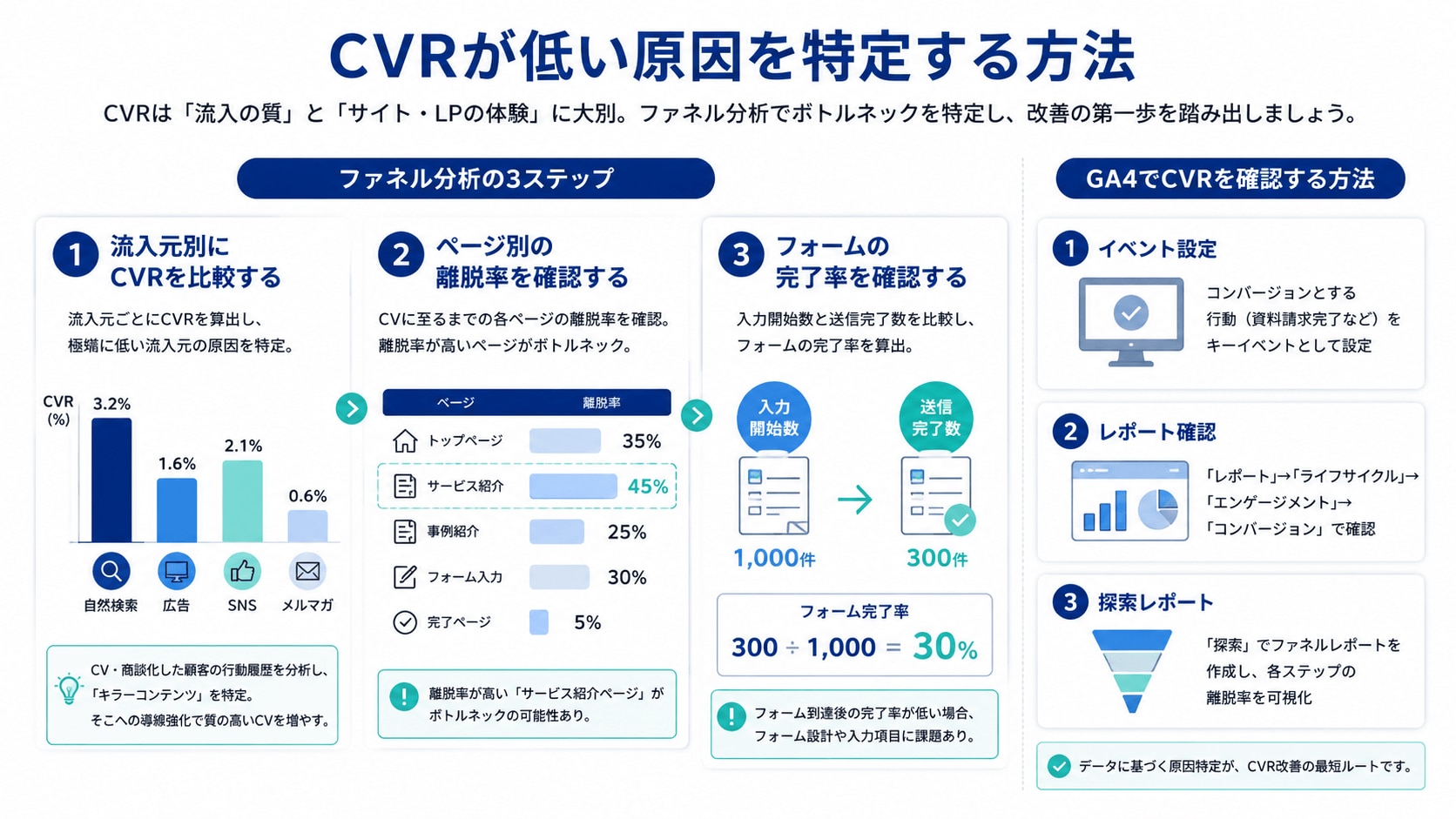 CVRが低い原因を特定する方法