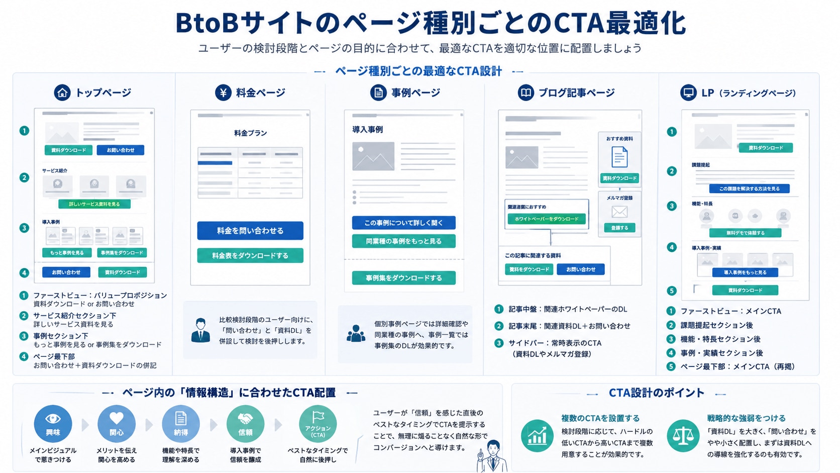 ページ種別ごとのCTA最適化