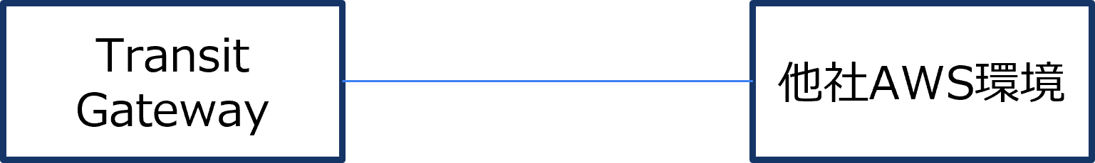 接続方式①のAWS構成のイメージ図