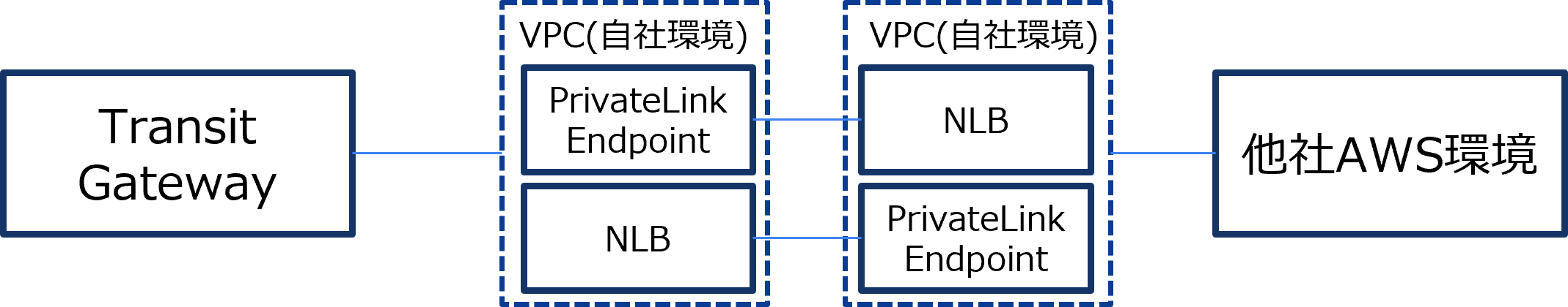 接続方式②のAWS構成イメージ図