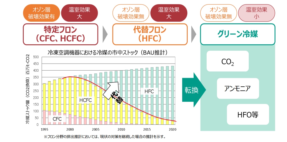 フロン対策の方向性