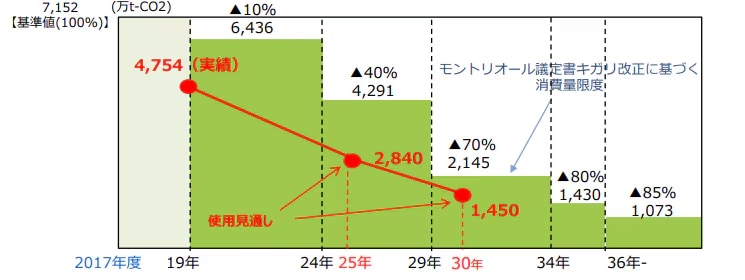 日本における代替フロン削減の目標
