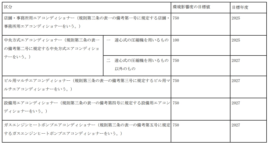 店舗・オフィス用エアコンにおけるGWPの目標値
