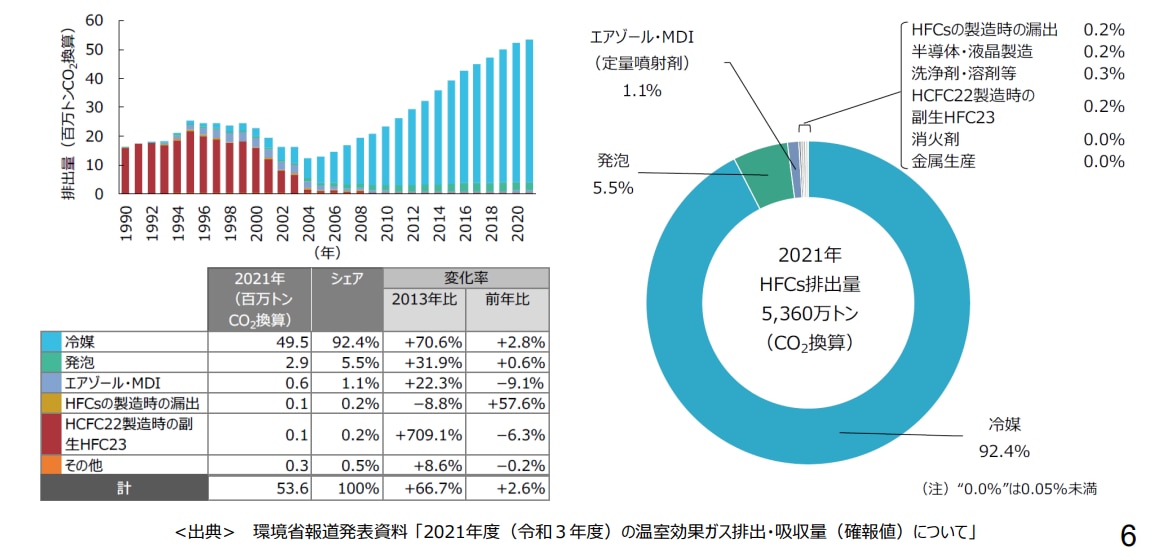 	代替フロン（HFCs）の排出量と用途別の内訳