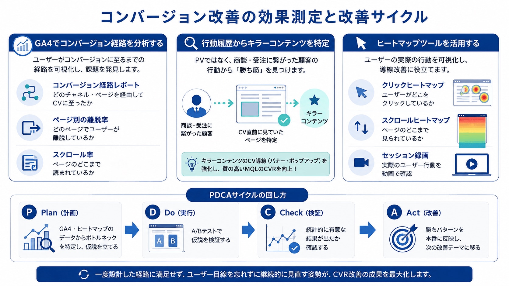 コンバージョン改善の効果測定と改善サイクル
