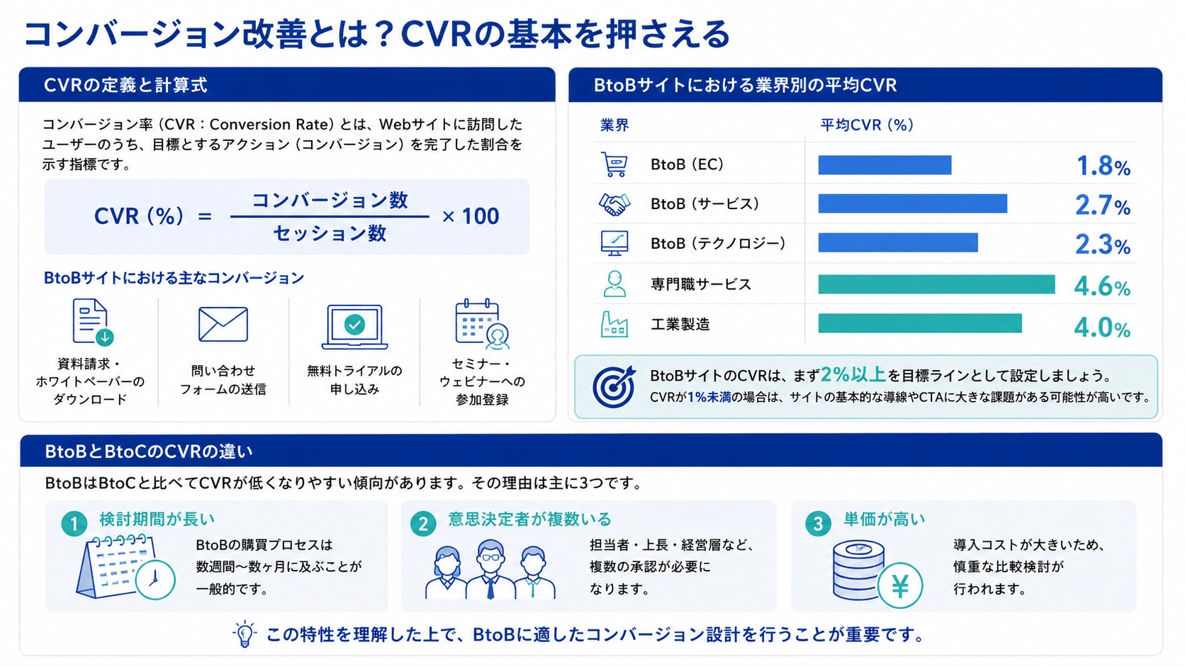 コンバージョン改善とは？CVRの基本を押さえる