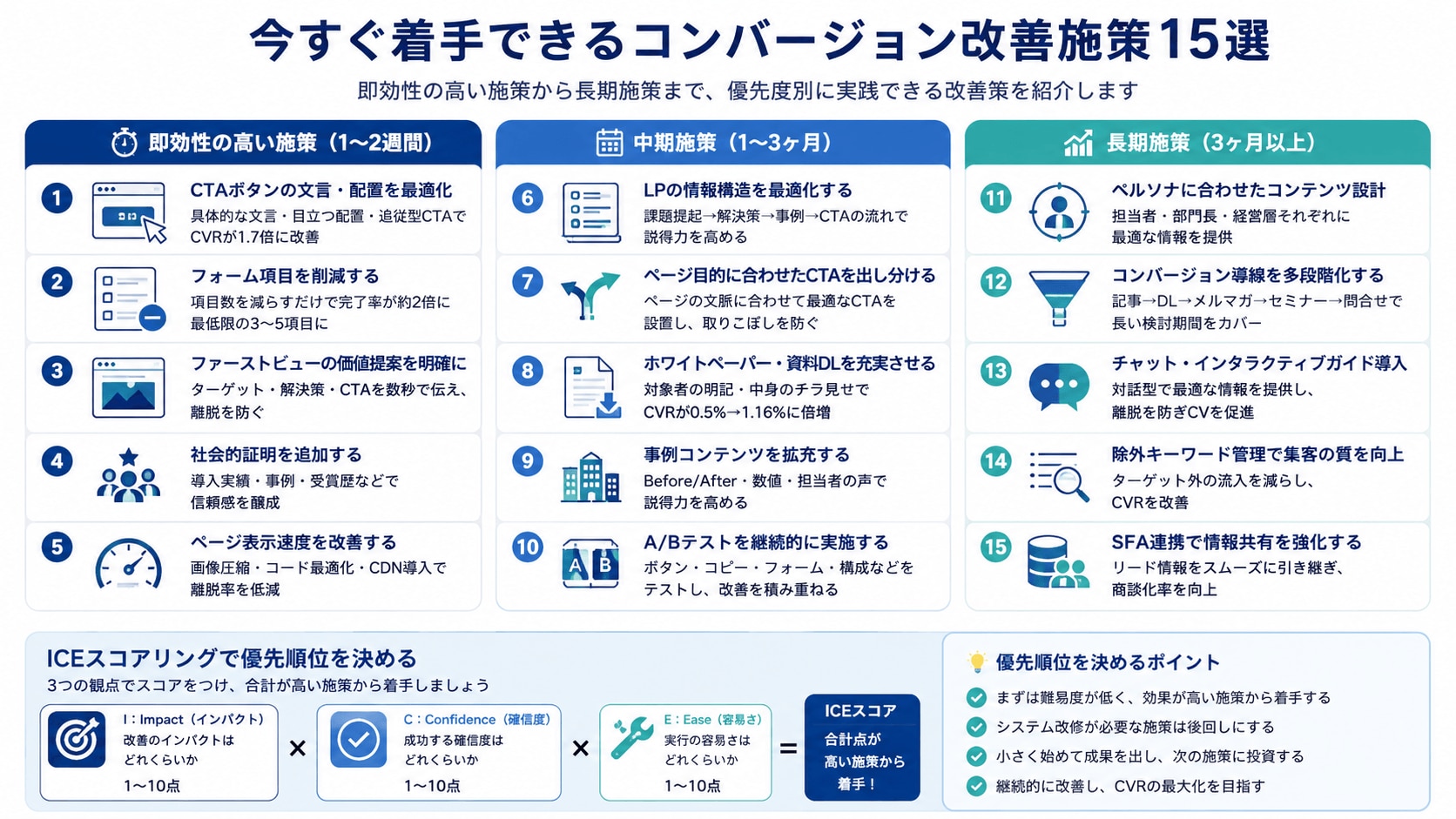今すぐ着手できるコンバージョン改善施策15選