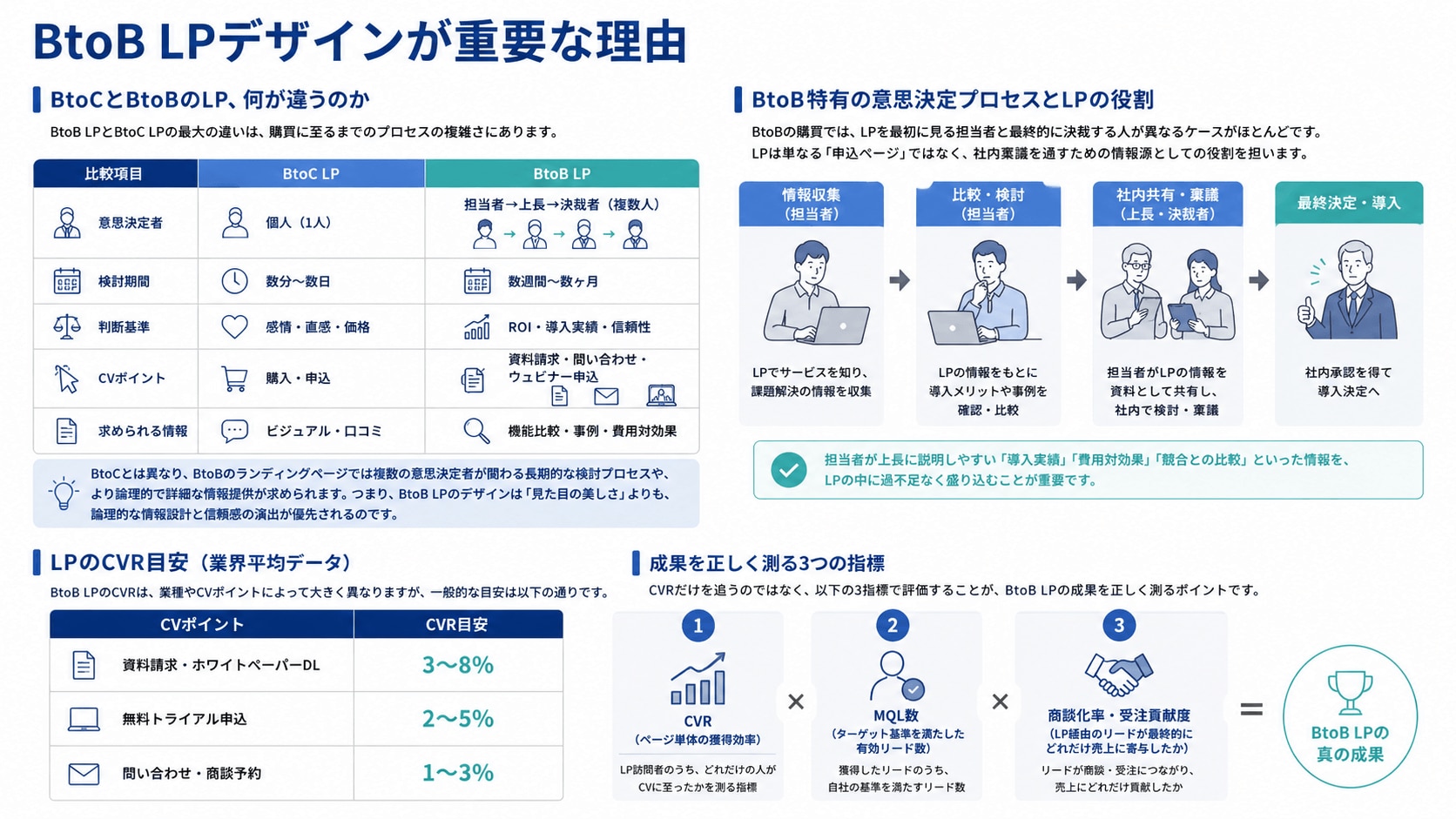 BtoB LPデザインが重要な理由