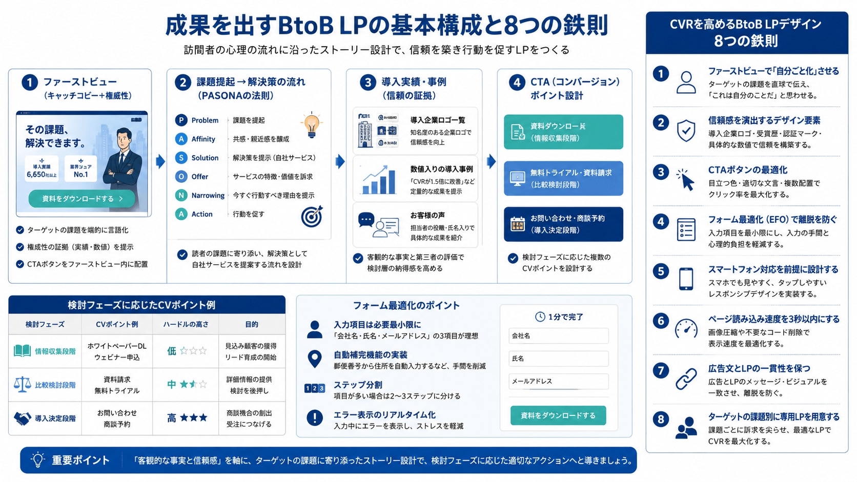CVRを高めるBtoB LPデザイン8つの鉄則