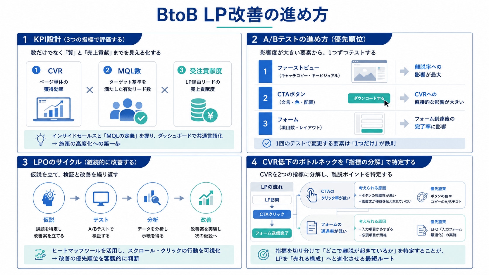BtoB LP改善の進め方