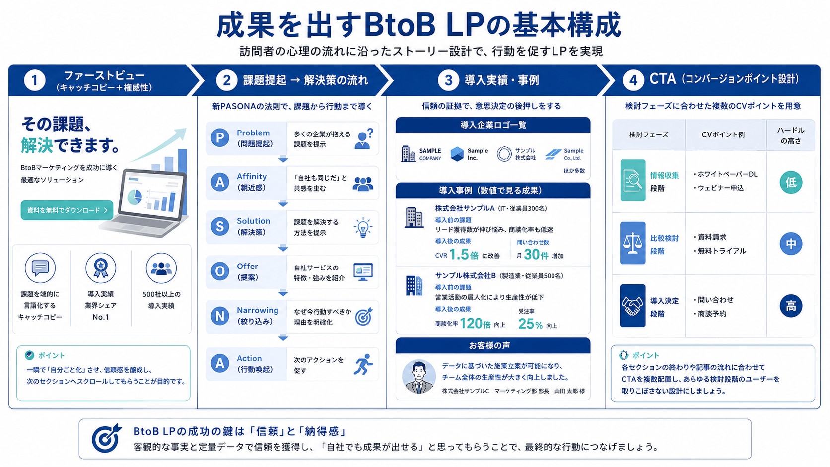 成果を出すBtoBLPの基本構成