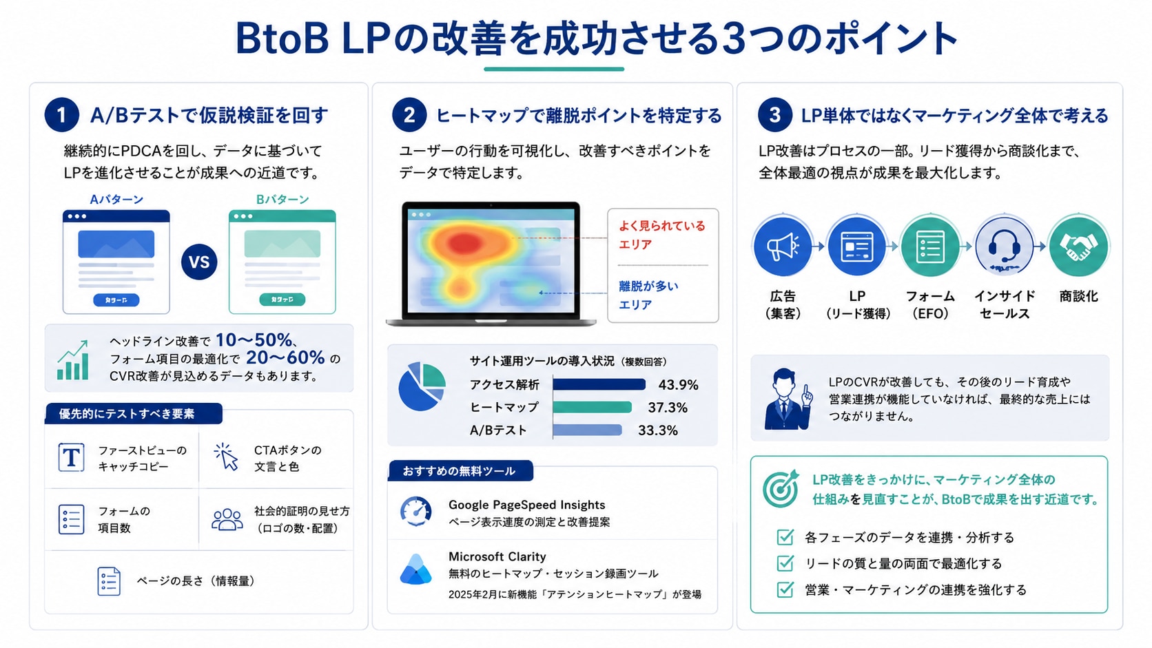 BtoB LPの改善を成功させる3つのポイント