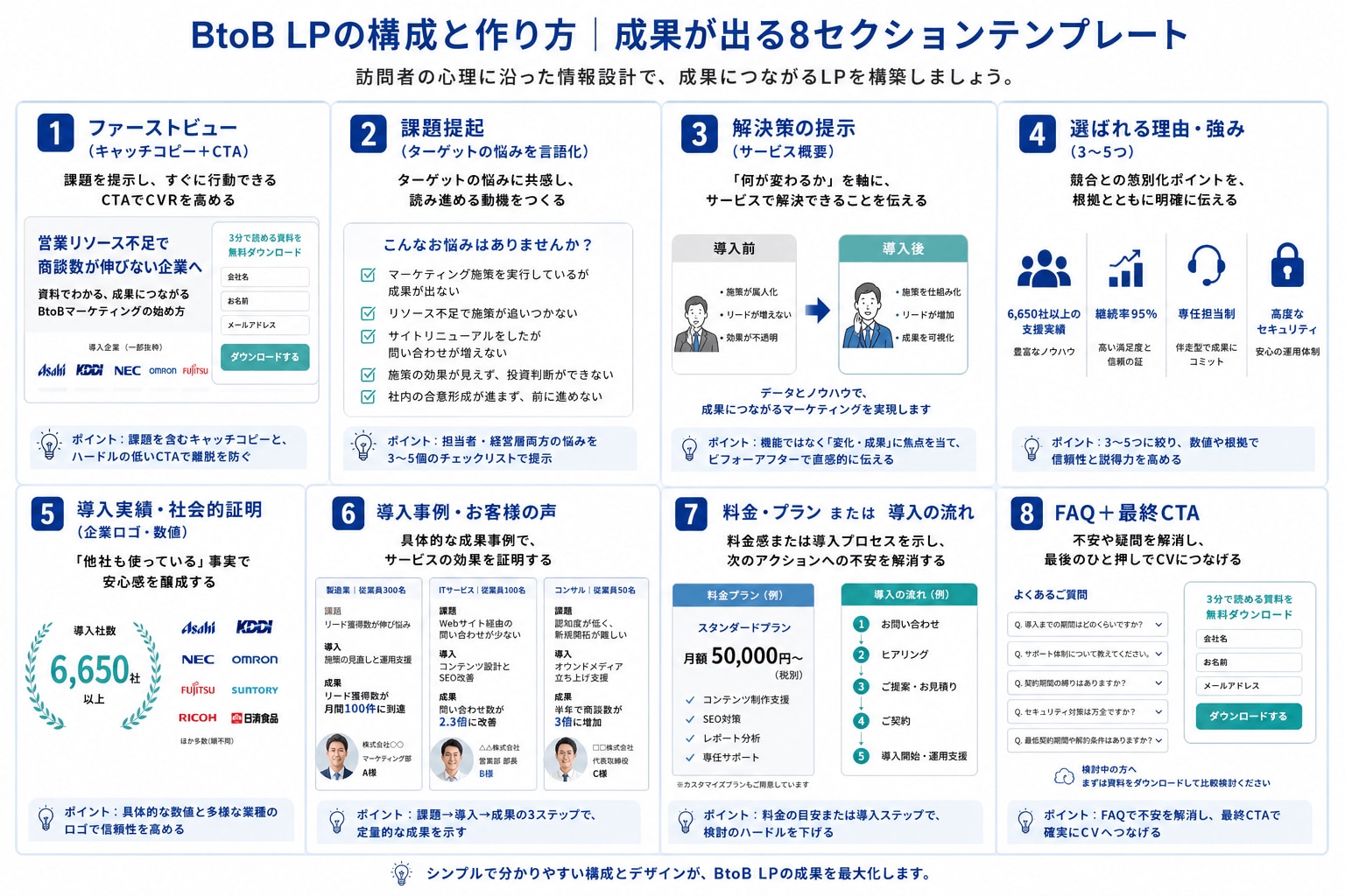 BtoB LPの構成と作り方|成果が出る8セクションテンプレート