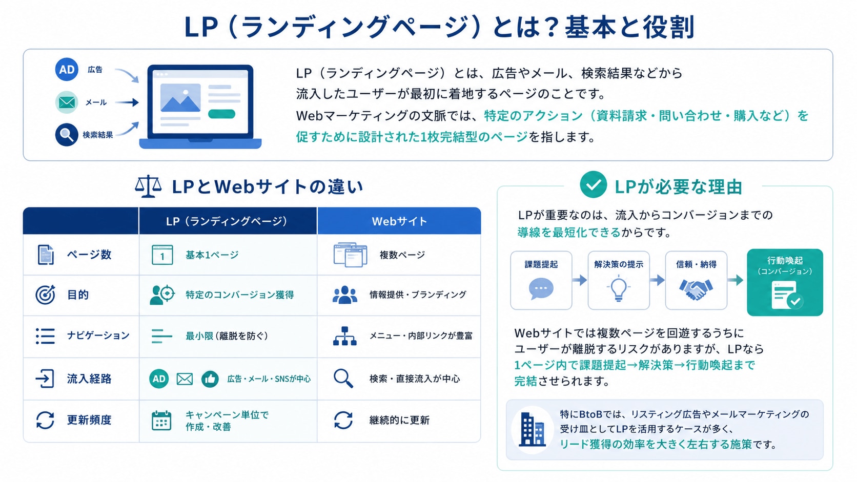 LP(ランディングページ)とは?基本と役割