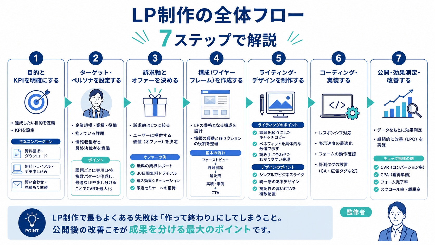 LP制作の全体フロー|7ステップで解説