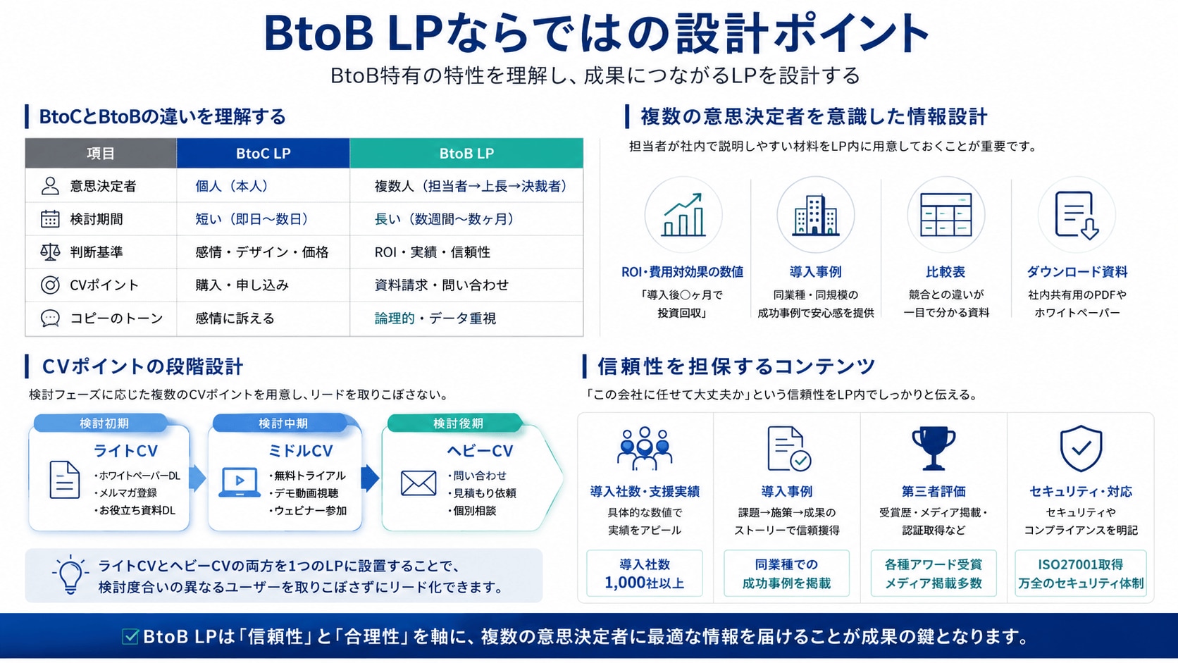 BtoB LPならではの設計ポイント