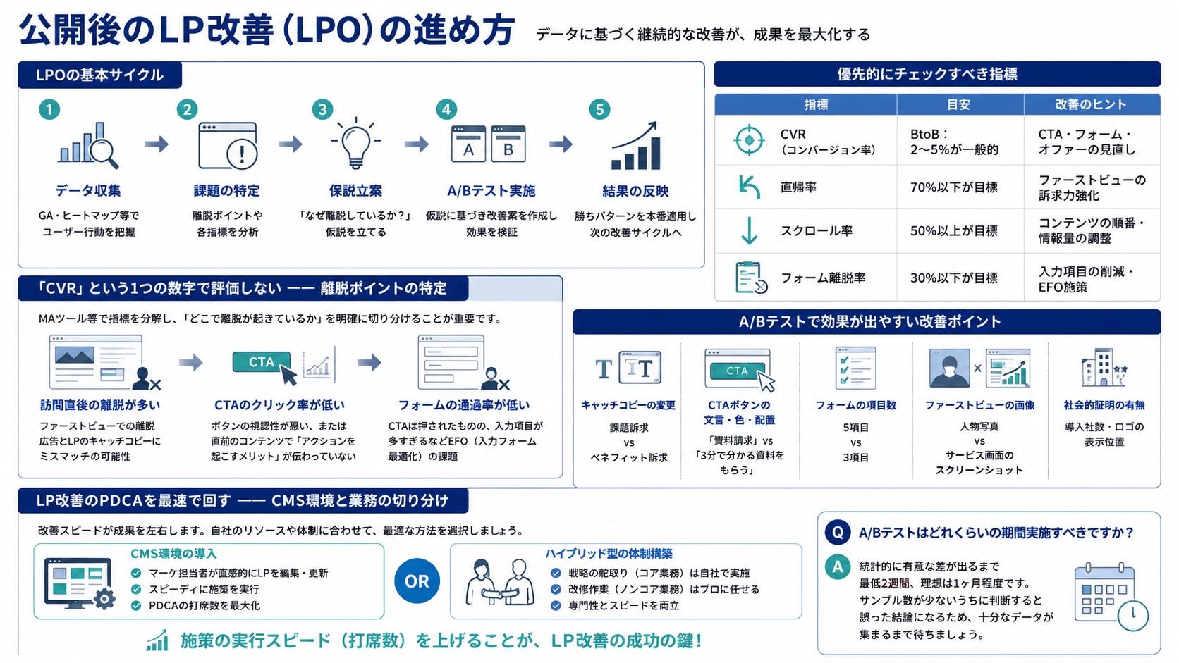 公開後のLP改善(LPO)の進め方